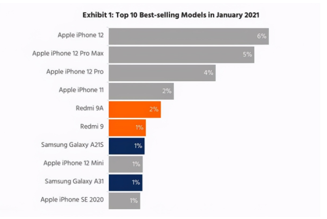 罗城苹果手机维修分享为什么iPhone 12吐槽最多反而销量 